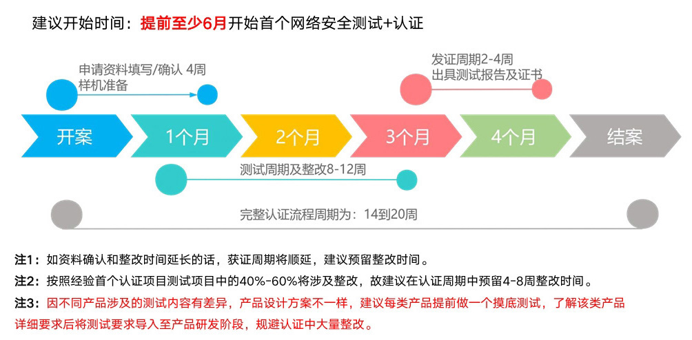 18031 认证周期.png